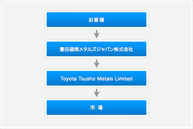 お客様→豊田通商メタルズジャパン株式会社→Toyota Tsusho Metals Limited→市場